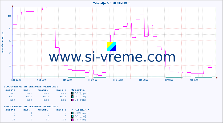 POVPREČJE :: Trbovlje & * MINIMUM * :: SO2 | CO | O3 | NO2 :: zadnja dva dni / 5 minut.