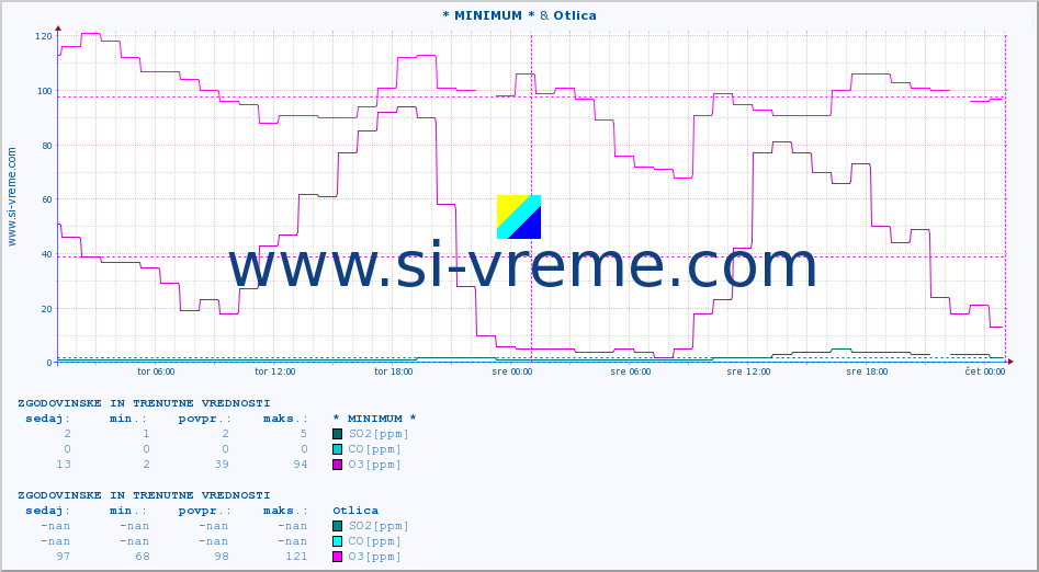 POVPREČJE :: * MINIMUM * & Otlica :: SO2 | CO | O3 | NO2 :: zadnja dva dni / 5 minut.