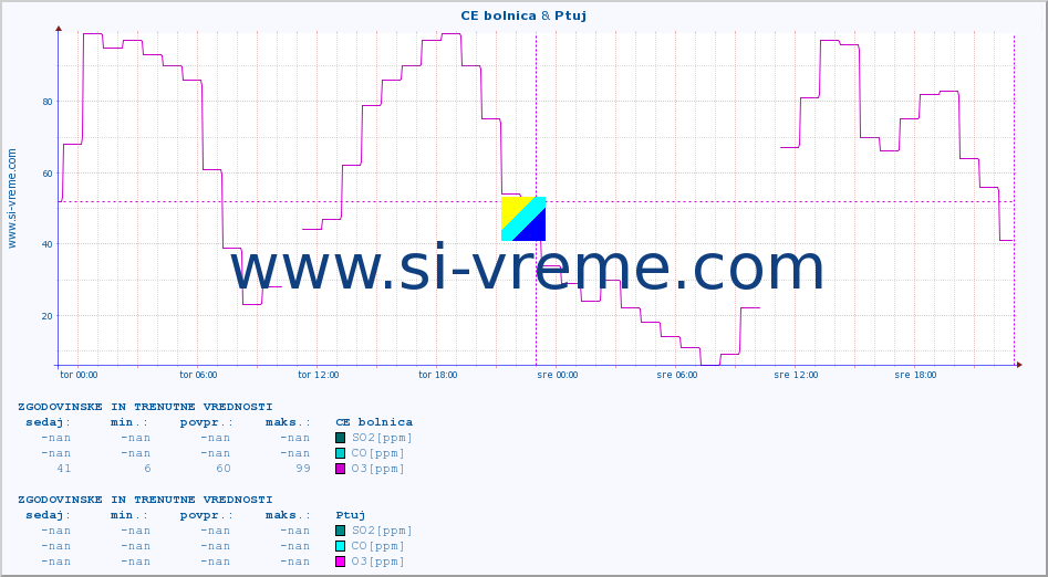 POVPREČJE :: CE bolnica & Ptuj :: SO2 | CO | O3 | NO2 :: zadnja dva dni / 5 minut.