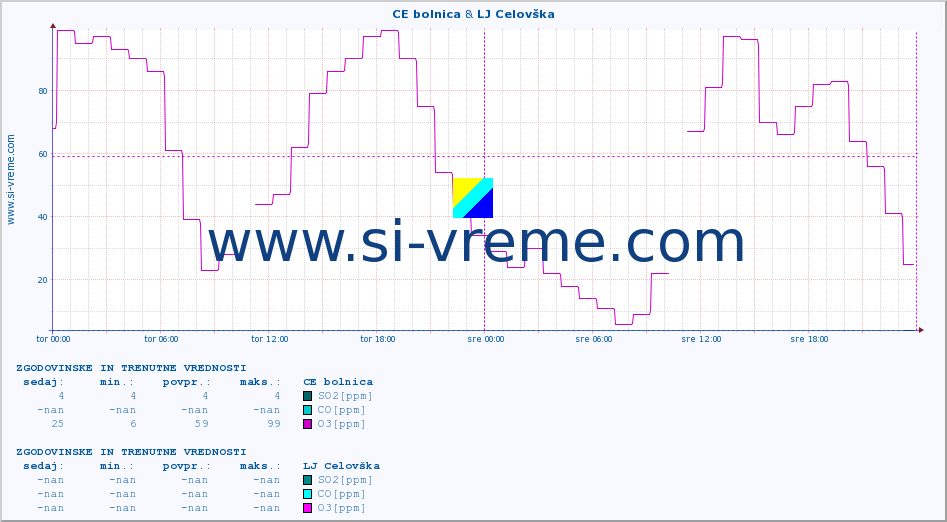 POVPREČJE :: CE bolnica & LJ Celovška :: SO2 | CO | O3 | NO2 :: zadnja dva dni / 5 minut.