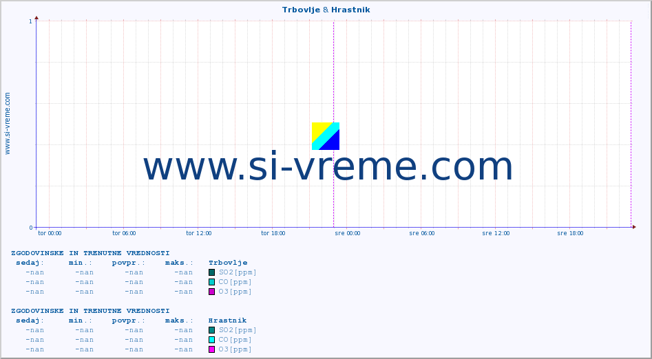 POVPREČJE :: Trbovlje & Hrastnik :: SO2 | CO | O3 | NO2 :: zadnja dva dni / 5 minut.