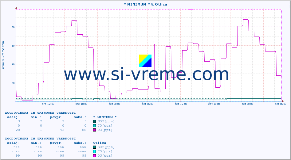 POVPREČJE :: * MINIMUM * & Otlica :: SO2 | CO | O3 | NO2 :: zadnja dva dni / 5 minut.