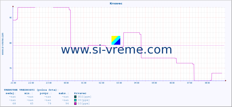 POVPREČJE :: Krvavec :: SO2 | CO | O3 | NO2 :: zadnji dan / 5 minut.