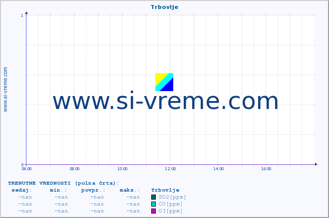 POVPREČJE :: Trbovlje :: SO2 | CO | O3 | NO2 :: zadnji dan / 5 minut.