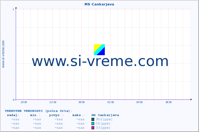 POVPREČJE :: MS Cankarjeva :: SO2 | CO | O3 | NO2 :: zadnji dan / 5 minut.