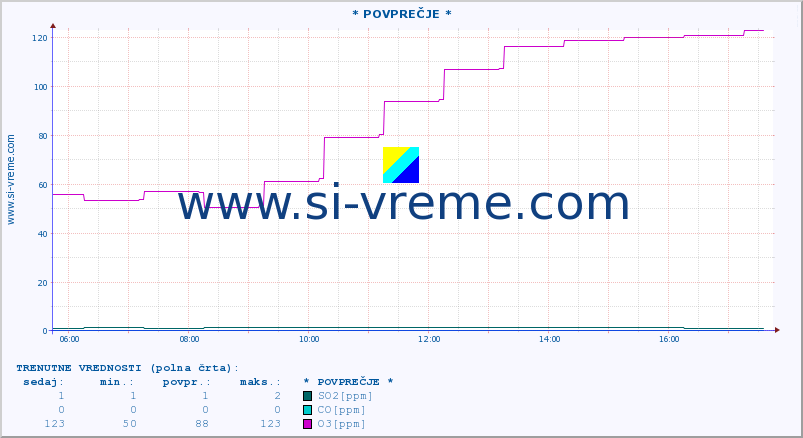 POVPREČJE :: * POVPREČJE * :: SO2 | CO | O3 | NO2 :: zadnji dan / 5 minut.