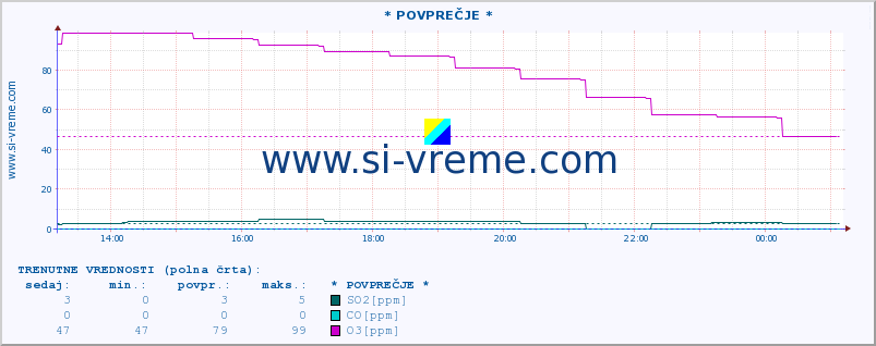 POVPREČJE :: * POVPREČJE * :: SO2 | CO | O3 | NO2 :: zadnji dan / 5 minut.