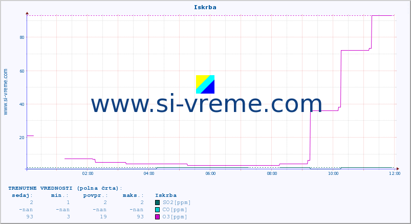 POVPREČJE :: Iskrba :: SO2 | CO | O3 | NO2 :: zadnji dan / 5 minut.