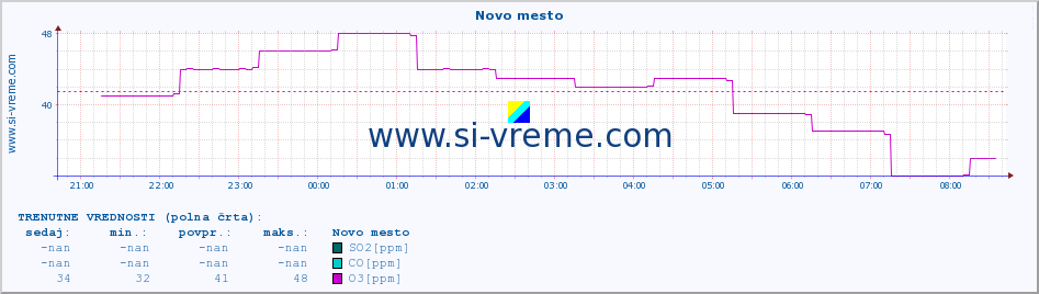 POVPREČJE :: Novo mesto :: SO2 | CO | O3 | NO2 :: zadnji dan / 5 minut.