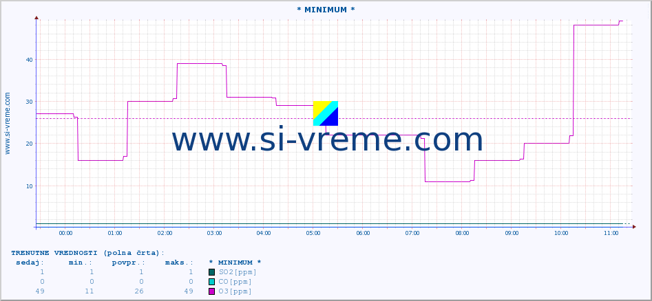 POVPREČJE :: * MINIMUM * :: SO2 | CO | O3 | NO2 :: zadnji dan / 5 minut.