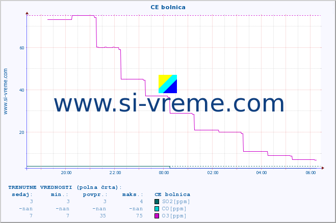 POVPREČJE :: CE bolnica :: SO2 | CO | O3 | NO2 :: zadnji dan / 5 minut.