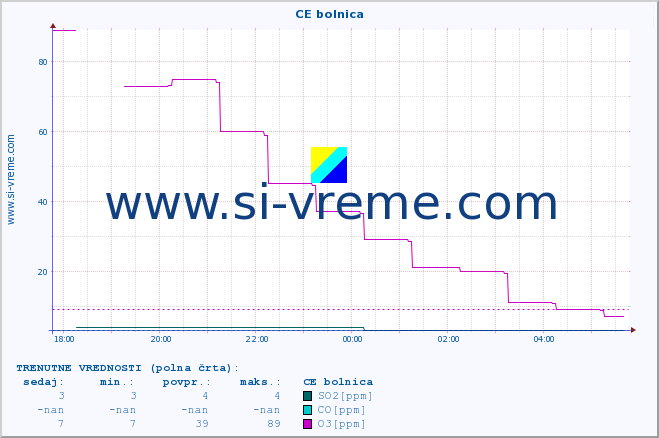 POVPREČJE :: CE bolnica :: SO2 | CO | O3 | NO2 :: zadnji dan / 5 minut.