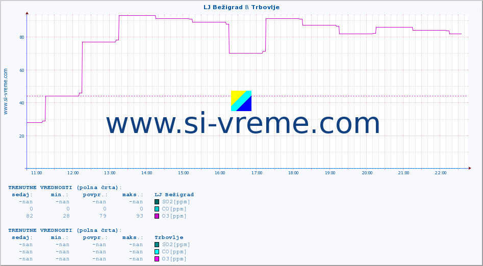 POVPREČJE :: LJ Bežigrad & Trbovlje :: SO2 | CO | O3 | NO2 :: zadnji dan / 5 minut.