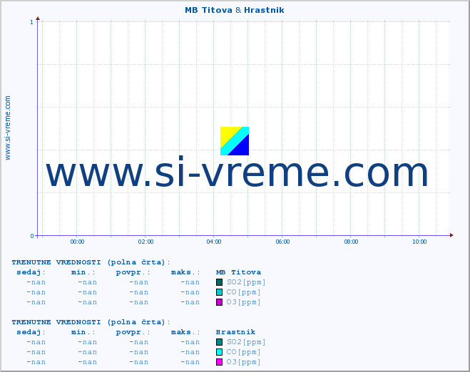 POVPREČJE :: MB Titova & Hrastnik :: SO2 | CO | O3 | NO2 :: zadnji dan / 5 minut.