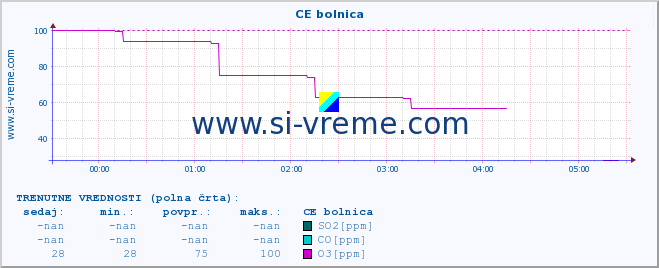 POVPREČJE :: CE bolnica :: SO2 | CO | O3 | NO2 :: zadnji dan / 5 minut.