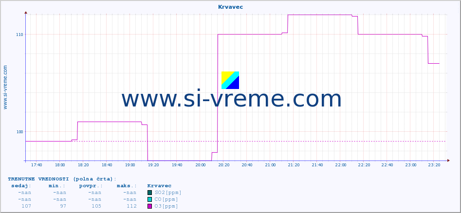 POVPREČJE :: Krvavec :: SO2 | CO | O3 | NO2 :: zadnji dan / 5 minut.