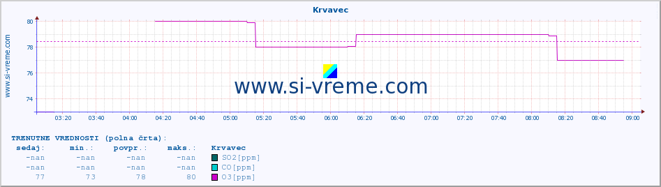 POVPREČJE :: Krvavec :: SO2 | CO | O3 | NO2 :: zadnji dan / 5 minut.