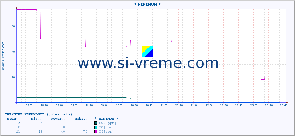 POVPREČJE :: * MINIMUM * :: SO2 | CO | O3 | NO2 :: zadnji dan / 5 minut.