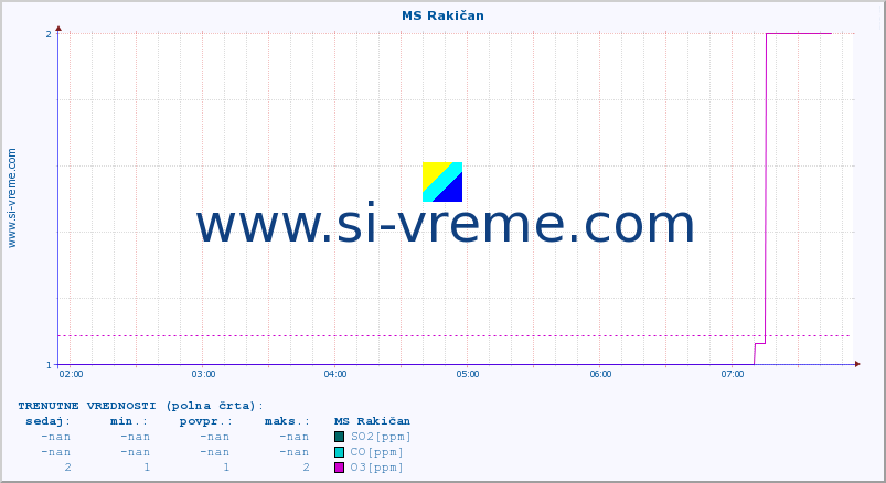 POVPREČJE :: MS Rakičan :: SO2 | CO | O3 | NO2 :: zadnji dan / 5 minut.