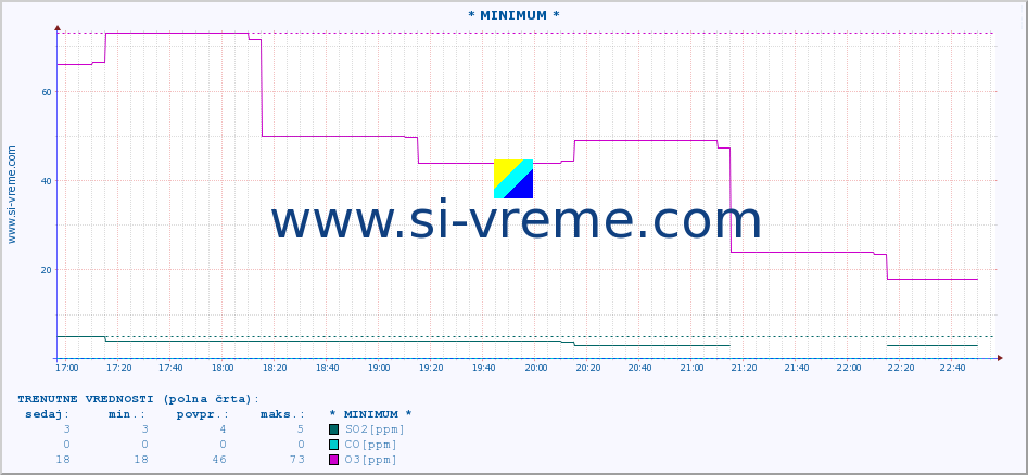 POVPREČJE :: * MINIMUM * :: SO2 | CO | O3 | NO2 :: zadnji dan / 5 minut.