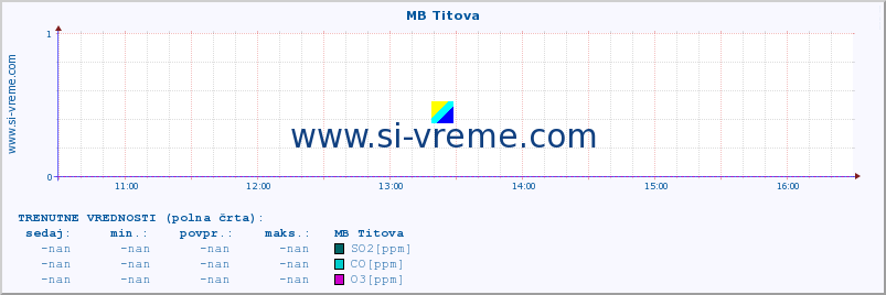 POVPREČJE :: MB Titova :: SO2 | CO | O3 | NO2 :: zadnji dan / 5 minut.