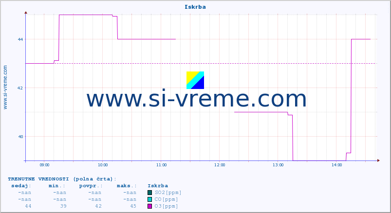 POVPREČJE :: Iskrba :: SO2 | CO | O3 | NO2 :: zadnji dan / 5 minut.