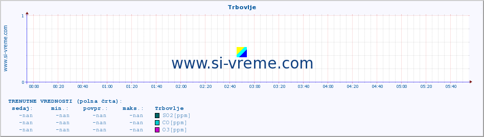 POVPREČJE :: Trbovlje :: SO2 | CO | O3 | NO2 :: zadnji dan / 5 minut.