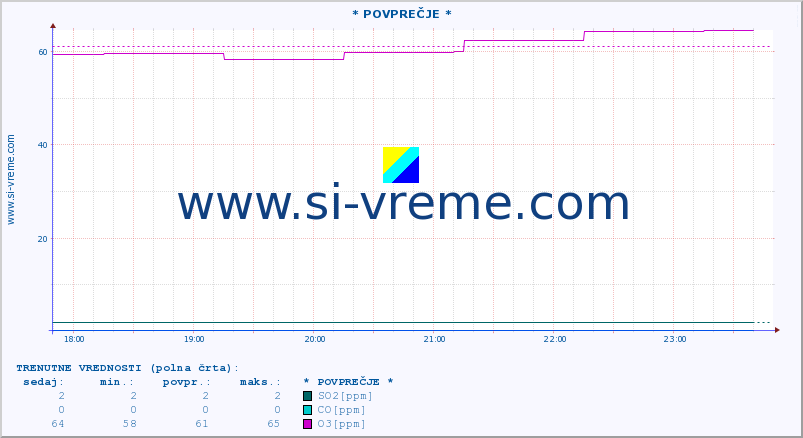 POVPREČJE :: * POVPREČJE * :: SO2 | CO | O3 | NO2 :: zadnji dan / 5 minut.