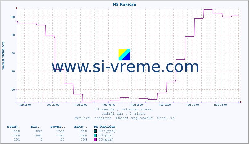 POVPREČJE :: MS Rakičan :: SO2 | CO | O3 | NO2 :: zadnji dan / 5 minut.