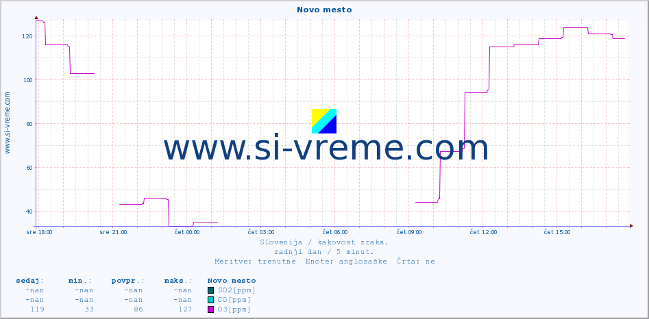 POVPREČJE :: Novo mesto :: SO2 | CO | O3 | NO2 :: zadnji dan / 5 minut.