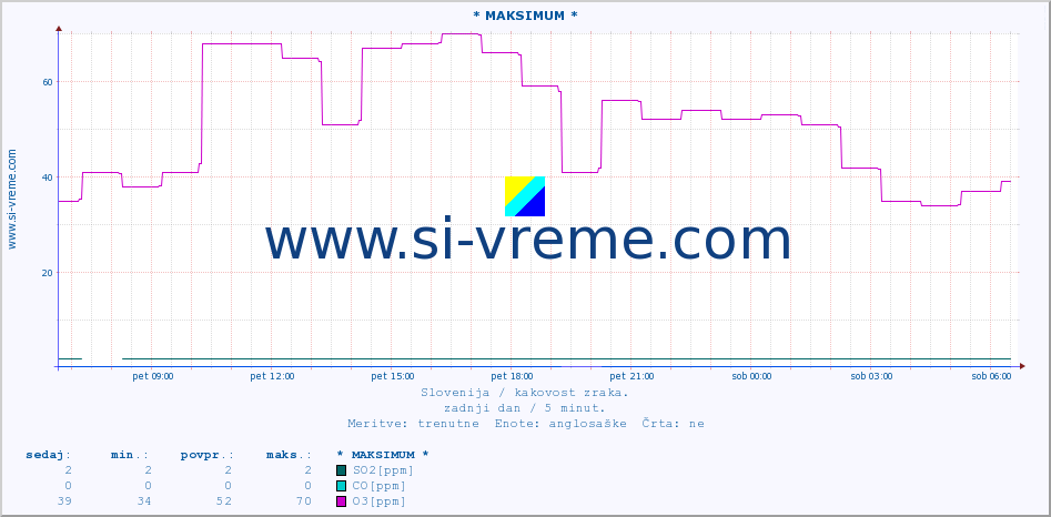 POVPREČJE :: * MAKSIMUM * :: SO2 | CO | O3 | NO2 :: zadnji dan / 5 minut.