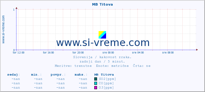 POVPREČJE :: MB Titova :: SO2 | CO | O3 | NO2 :: zadnji dan / 5 minut.