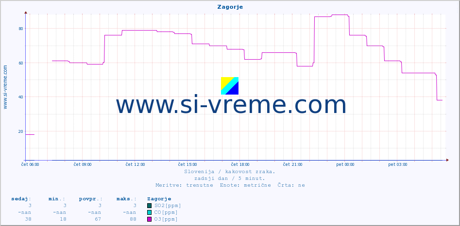 POVPREČJE :: Zagorje :: SO2 | CO | O3 | NO2 :: zadnji dan / 5 minut.