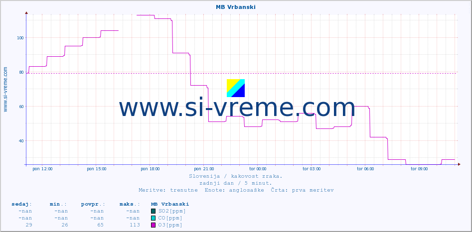 POVPREČJE :: MB Vrbanski :: SO2 | CO | O3 | NO2 :: zadnji dan / 5 minut.