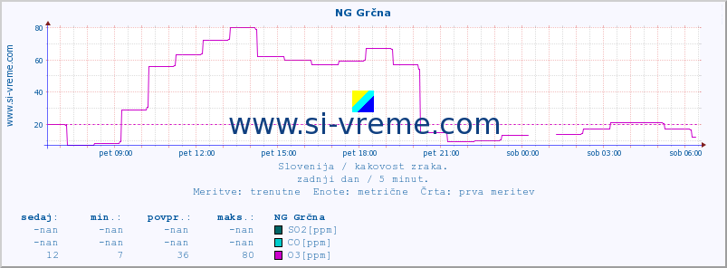 POVPREČJE :: NG Grčna :: SO2 | CO | O3 | NO2 :: zadnji dan / 5 minut.