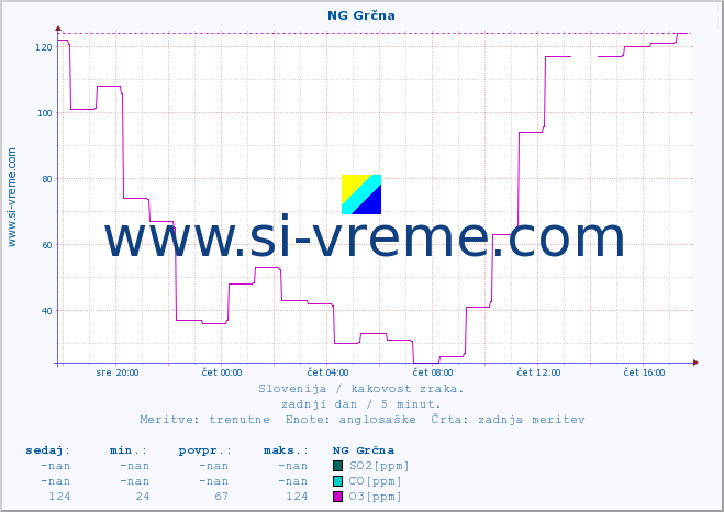 POVPREČJE :: NG Grčna :: SO2 | CO | O3 | NO2 :: zadnji dan / 5 minut.