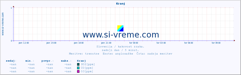 POVPREČJE :: Kranj :: SO2 | CO | O3 | NO2 :: zadnji dan / 5 minut.