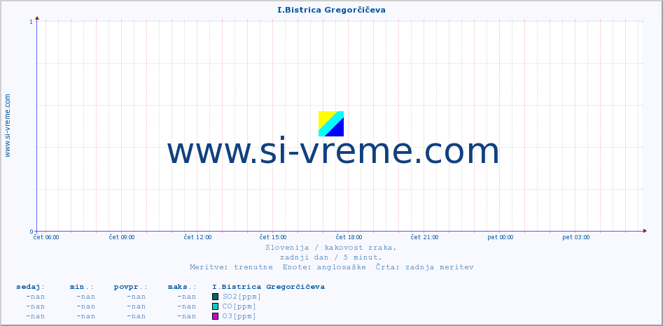 POVPREČJE :: I.Bistrica Gregorčičeva :: SO2 | CO | O3 | NO2 :: zadnji dan / 5 minut.