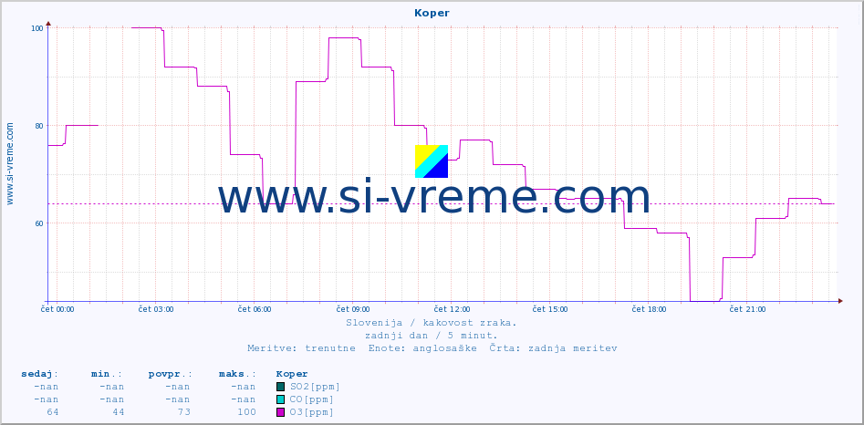 POVPREČJE :: Koper :: SO2 | CO | O3 | NO2 :: zadnji dan / 5 minut.