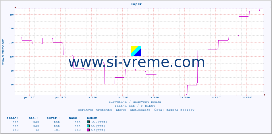 POVPREČJE :: Koper :: SO2 | CO | O3 | NO2 :: zadnji dan / 5 minut.