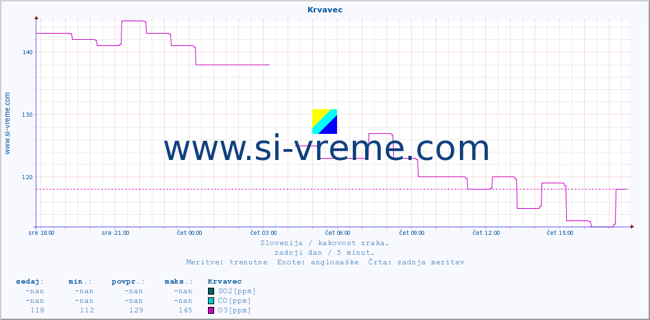 POVPREČJE :: Krvavec :: SO2 | CO | O3 | NO2 :: zadnji dan / 5 minut.