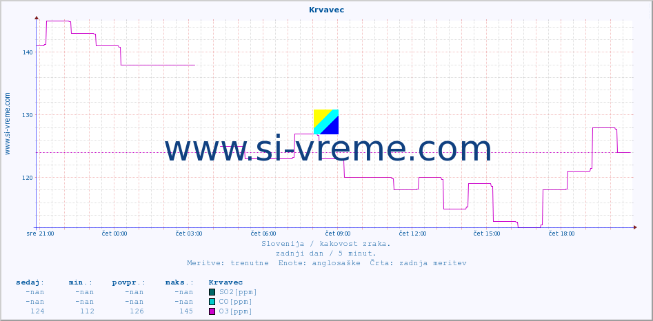 POVPREČJE :: Krvavec :: SO2 | CO | O3 | NO2 :: zadnji dan / 5 minut.