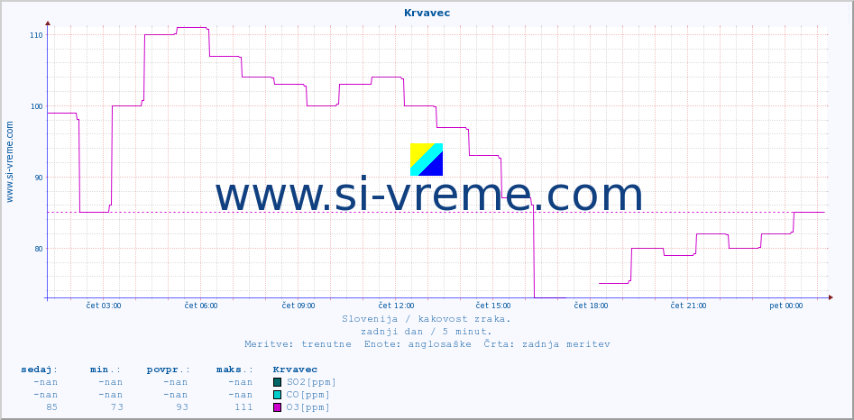 POVPREČJE :: Krvavec :: SO2 | CO | O3 | NO2 :: zadnji dan / 5 minut.