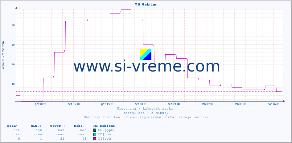 POVPREČJE :: MS Rakičan :: SO2 | CO | O3 | NO2 :: zadnji dan / 5 minut.