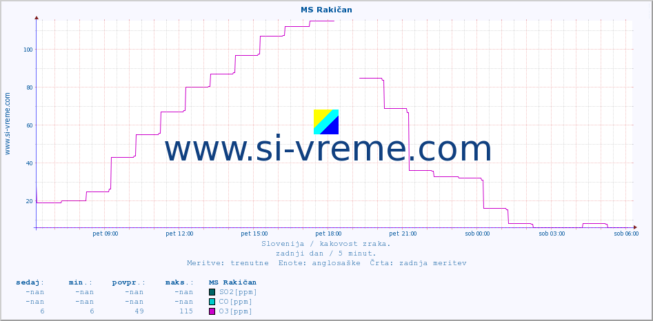 POVPREČJE :: MS Rakičan :: SO2 | CO | O3 | NO2 :: zadnji dan / 5 minut.