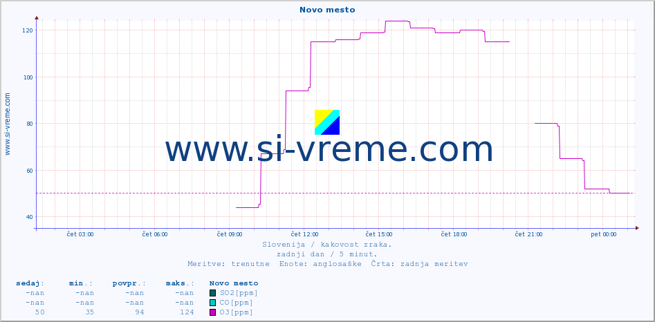 POVPREČJE :: Novo mesto :: SO2 | CO | O3 | NO2 :: zadnji dan / 5 minut.