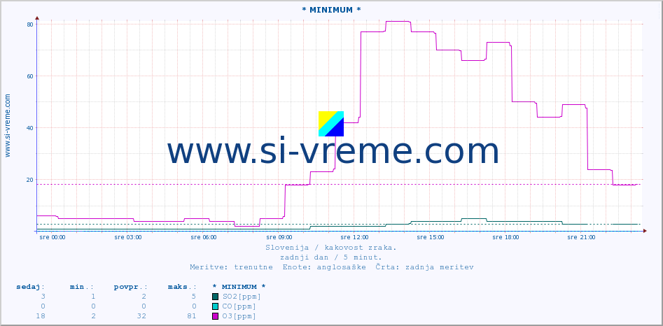 POVPREČJE :: * MINIMUM * :: SO2 | CO | O3 | NO2 :: zadnji dan / 5 minut.