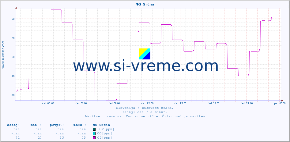 POVPREČJE :: NG Grčna :: SO2 | CO | O3 | NO2 :: zadnji dan / 5 minut.