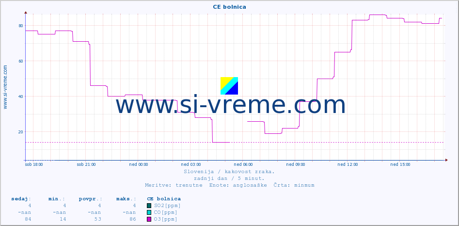 POVPREČJE :: CE bolnica :: SO2 | CO | O3 | NO2 :: zadnji dan / 5 minut.