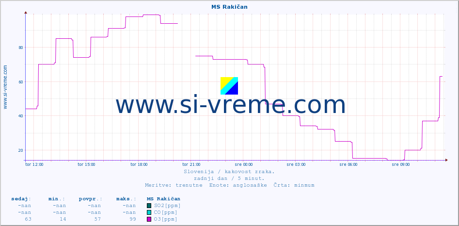 POVPREČJE :: MS Rakičan :: SO2 | CO | O3 | NO2 :: zadnji dan / 5 minut.